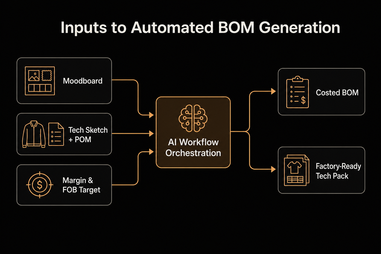 Diagram: moodboard, tech sketch with POM, and margin target feeding an AI orchestration layer that outputs a costed BOM and factory-ready tech pack.