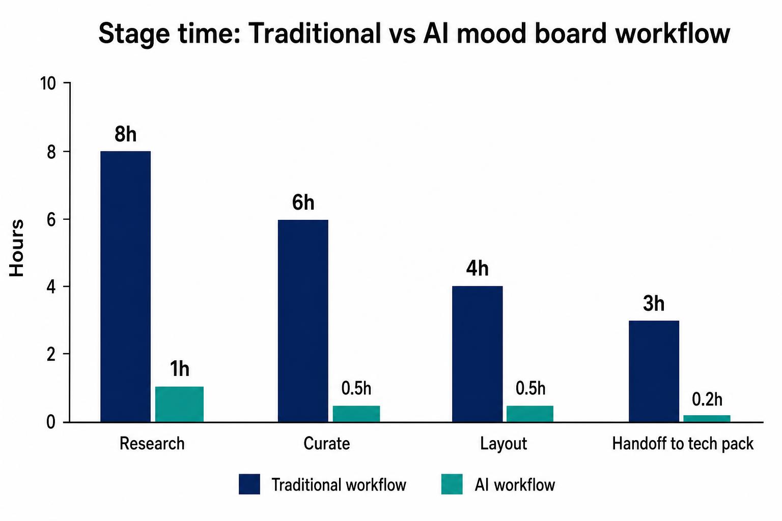 Stage time comparison between traditional and AI mood board workflows