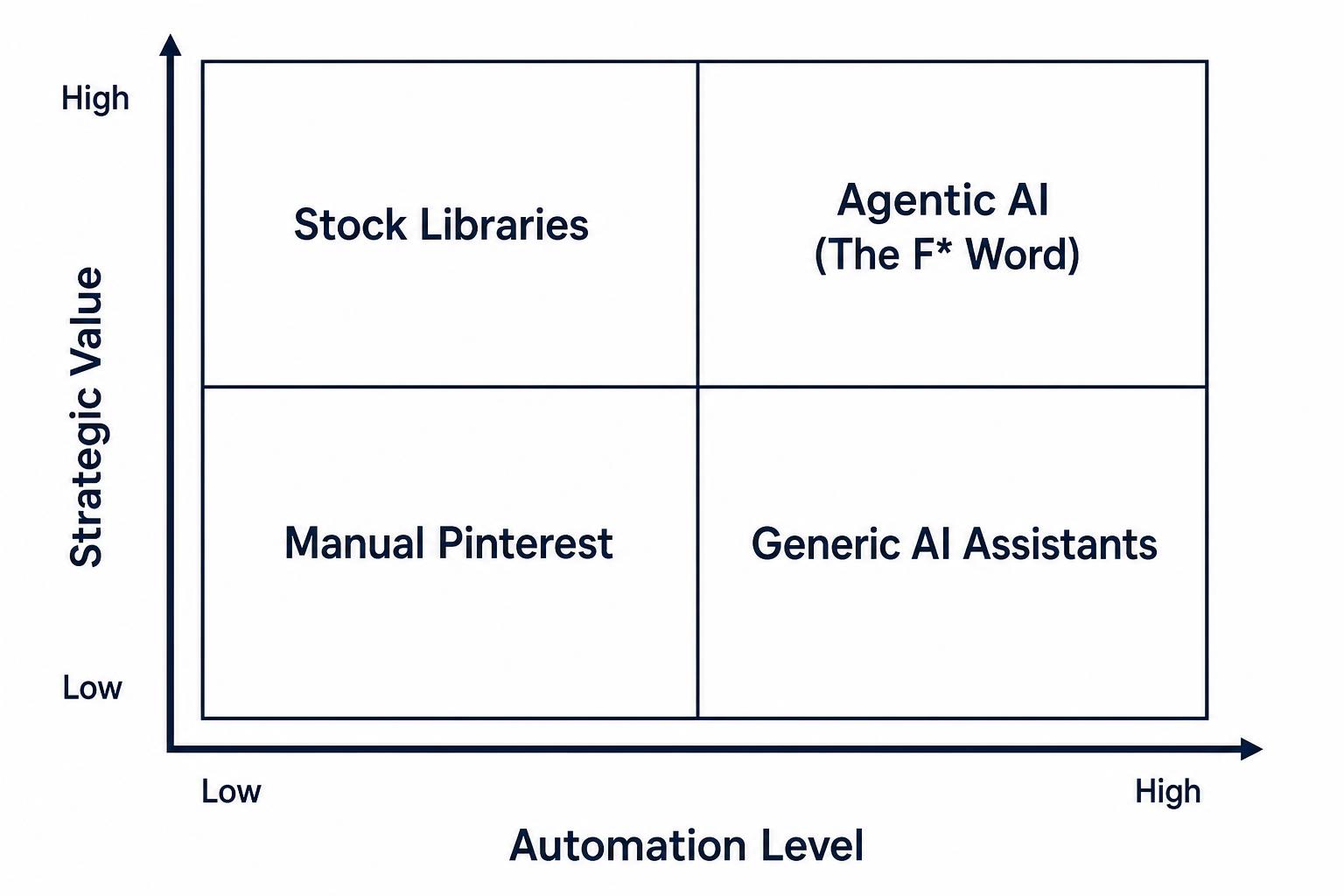 Quadrant of mood board approaches by automation level and strategic value