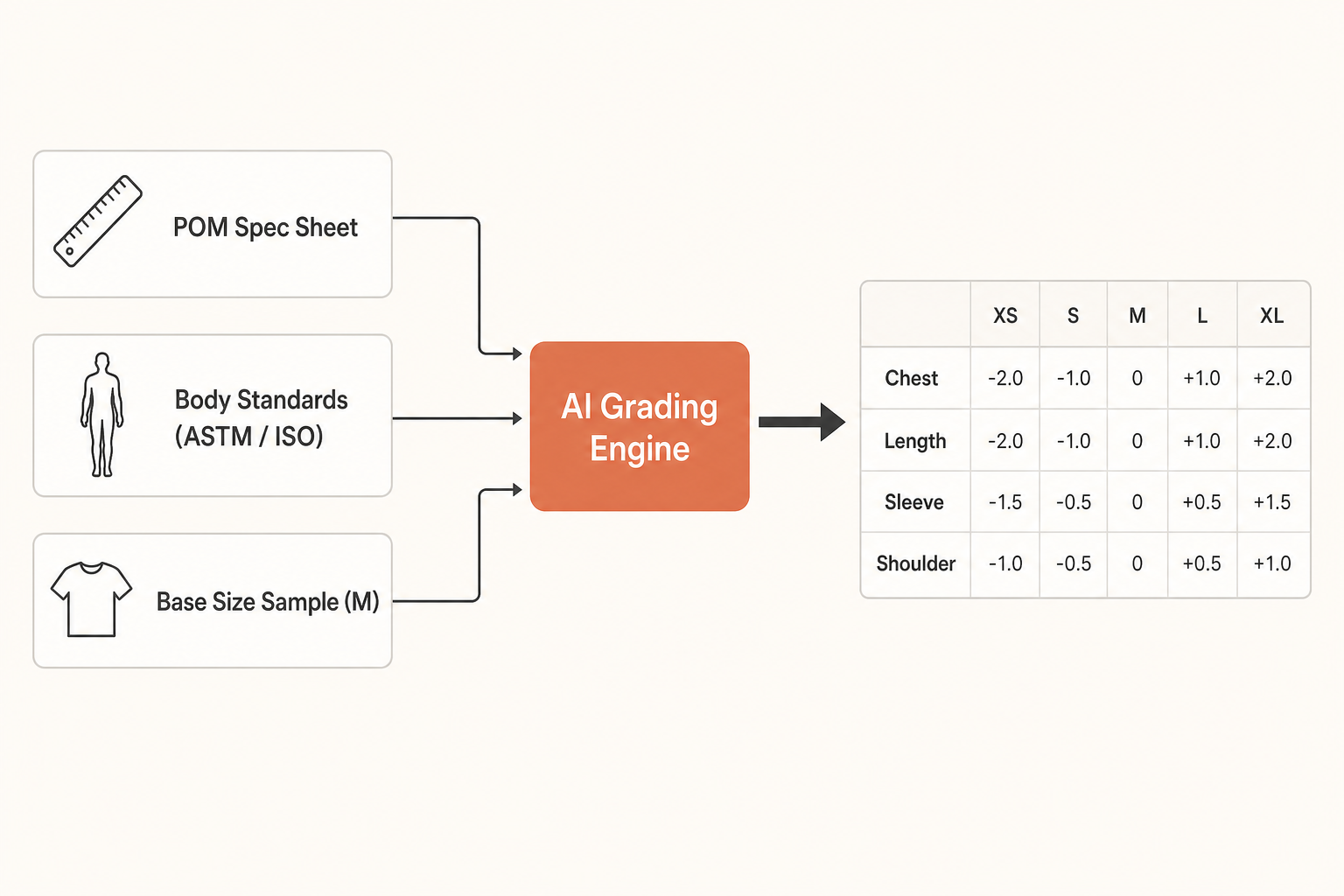 Data flow: POM spec, body standards, and base sample feed an AI engine that outputs a graded size run table.