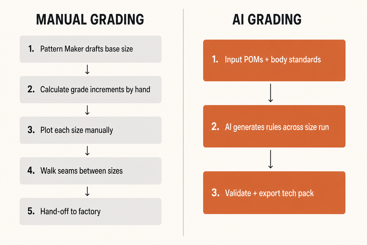 Side-by-side flow: manual grading collapses from 5 sequential steps to a 3-step AI workflow.