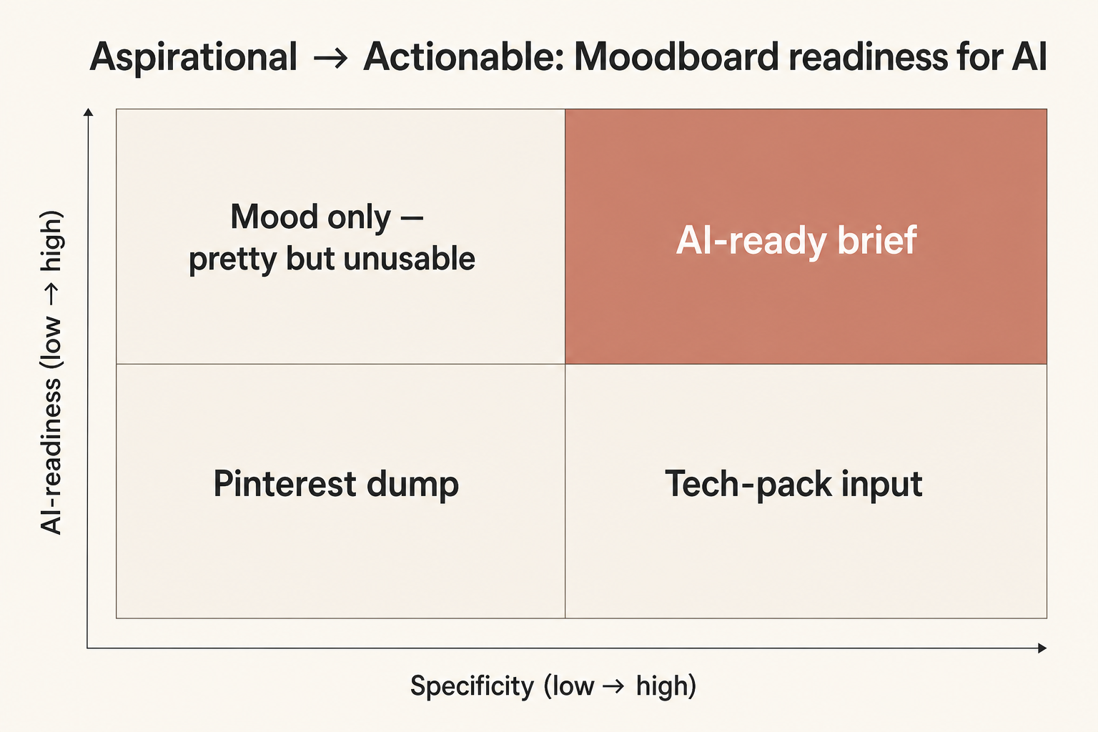 Moodboard readiness 2x2: Pinterest dump and mood-only boards are not AI-ready; specificity plus structure produces an AI-ready brief or tech-pack input.