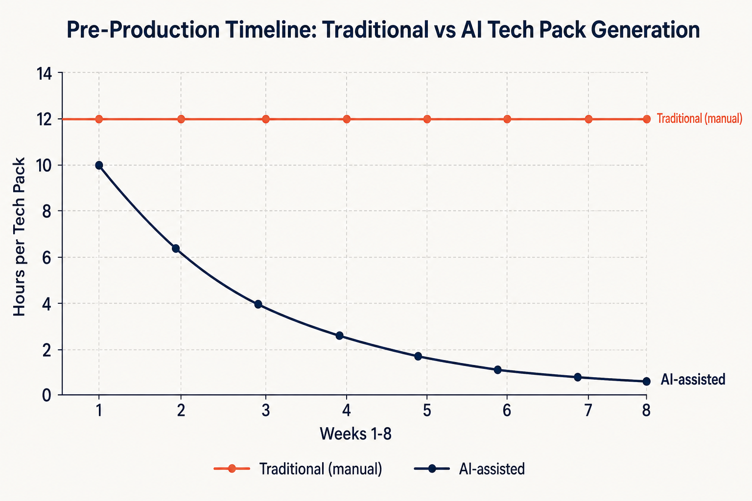 Chart: A line graph showing the impact of AI tech pack generation on pre-production timelines, with a steep downward trend for AI adoption versus a flat line for traditional methods.
