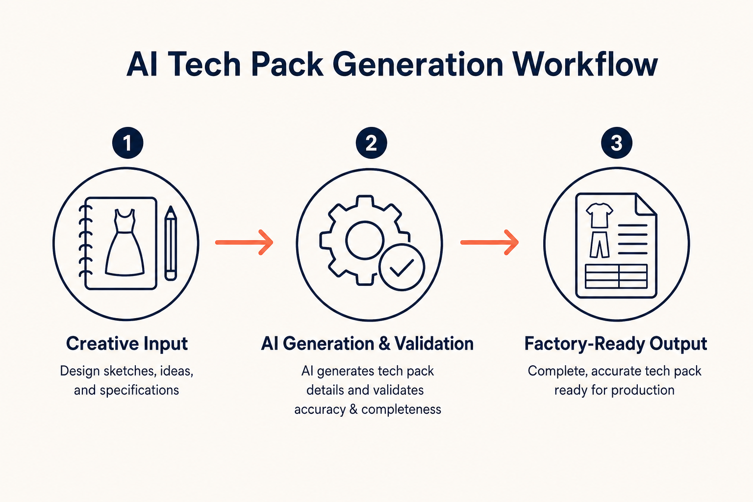 Diagram showing an automated tech pack workflow, moving from creative input to AI generation and validation, and finally to factory output.