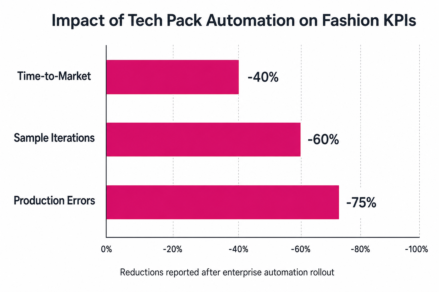 Chart showing the positive impact of tech pack automation on key fashion KPIs. Bars indicate a 40% reduction in time-to-market, a 60% reduction in sample iterations, and a 75% reduction in production errors.