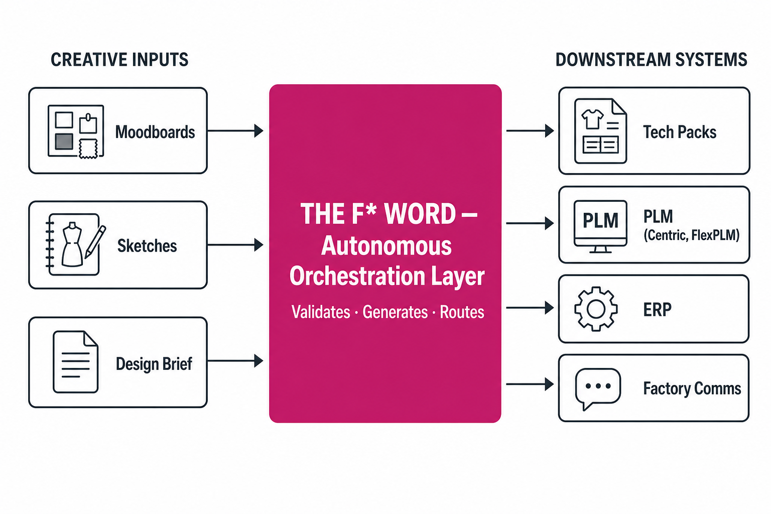 Diagram illustrating The F* Word as a central orchestration layer in the fashion product development workflow. It connects inputs like creative direction and design tools (e.g., moodboards, sketches) to outputs and systems like tech packs, PLM software, and factory communication.