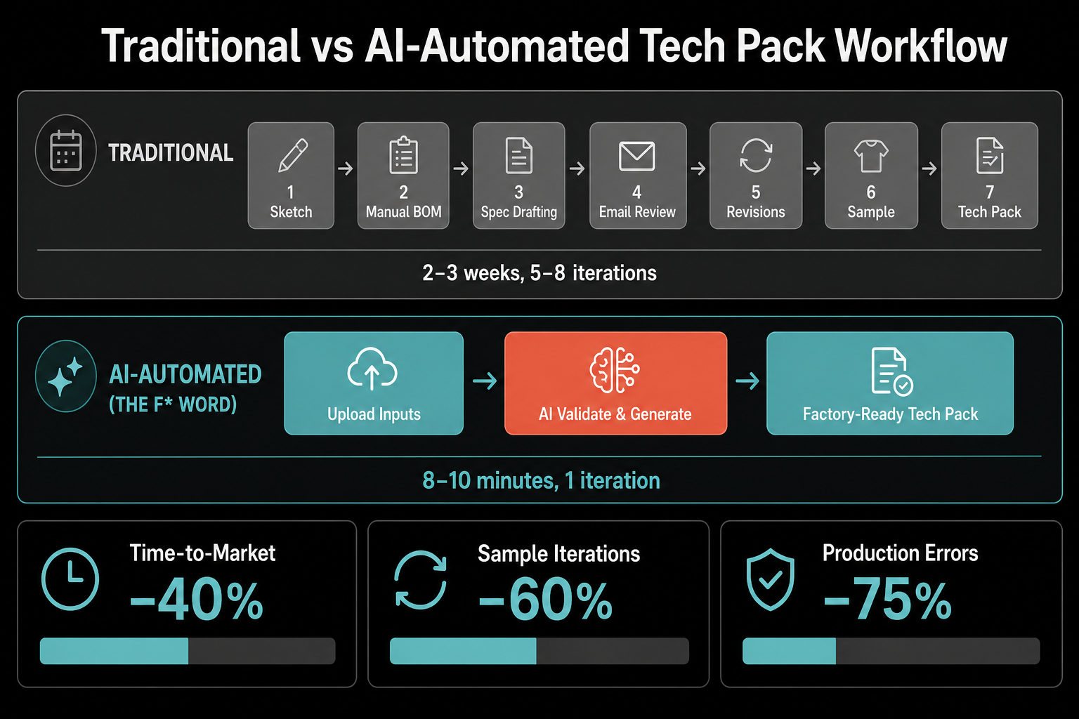 Traditional vs AI-Automated Tech Pack Workflow — 7-step manual process (2–3 weeks, 5–8 iterations) compared to 3-step AI flow (8–10 minutes, 1 iteration), with KPI bars: time-to-market −40%, sample iterations −60%, production errors −75%.