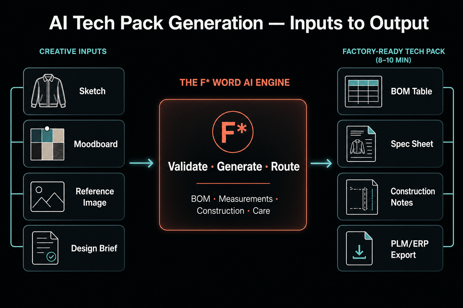 AI Tech Pack Generation — sketches, moodboards, and design briefs flow into The F* Word AI engine, producing a factory-ready tech pack in 8–10 minutes.