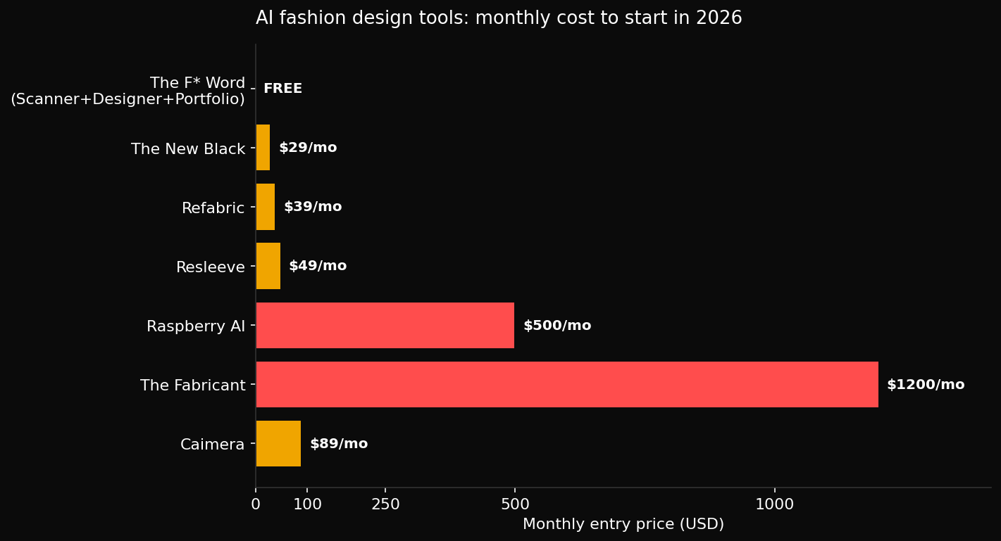Cost matrix of seven AI fashion design tools comparing monthly price against output type, from free to twelve hundred dollars per month