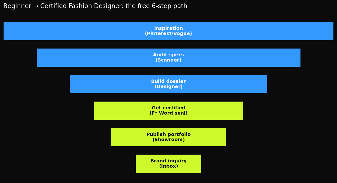 A six stage funnel from inspiration through audit, build, certify, publish, and inquiry, mapping the beginner path through The F* Word