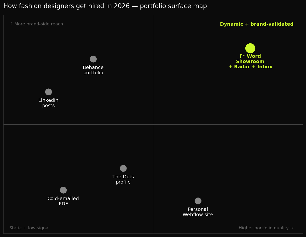 A two by two quadrant chart mapping portfolio technical quality against brand reach, with seven fashion technology roles positioned in each quadrant
