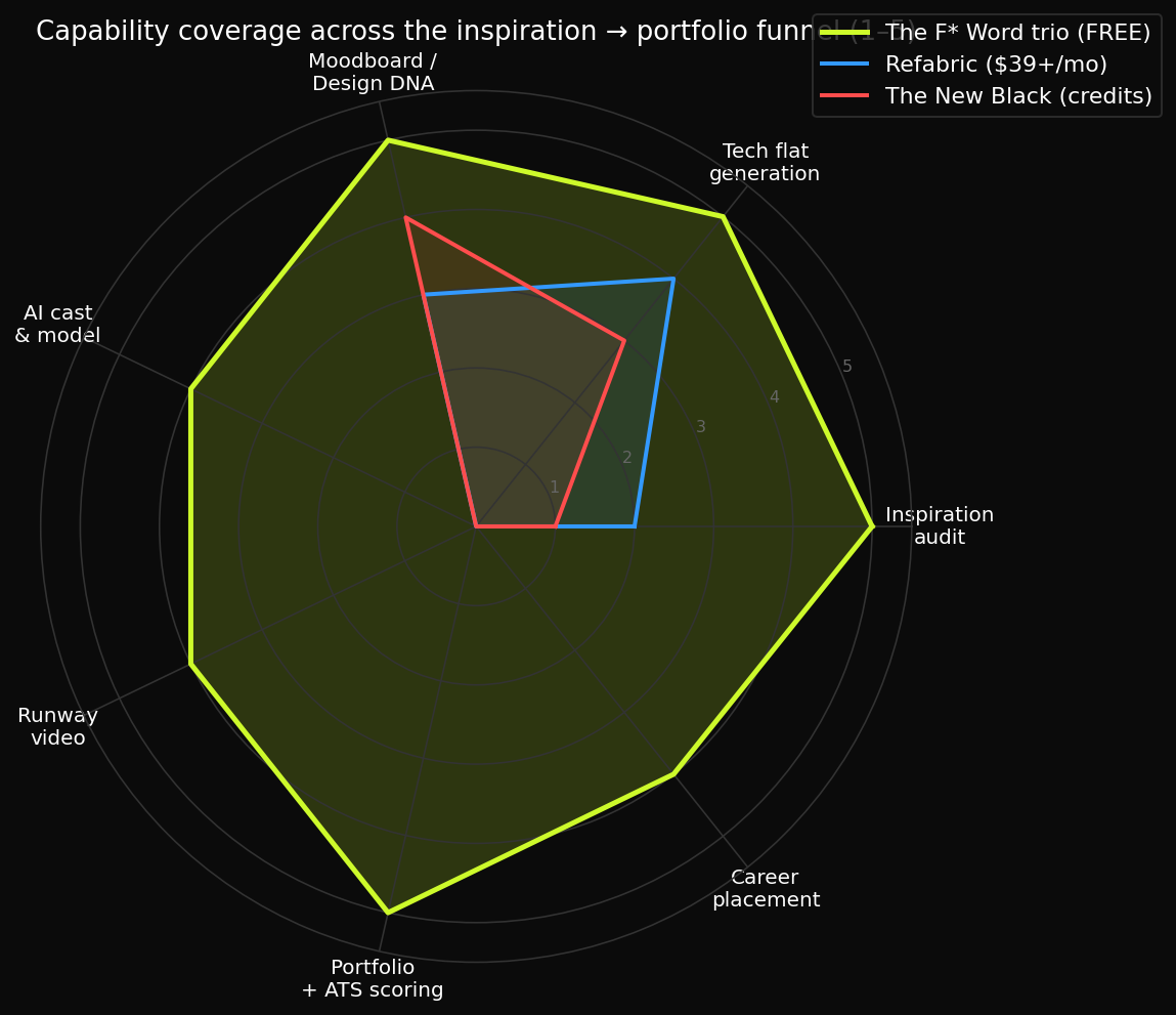 A radar chart comparing capability coverage across inspiration, tech flat, design DNA, AI cast, runway, ATS, and career, showing the free path covers all seven