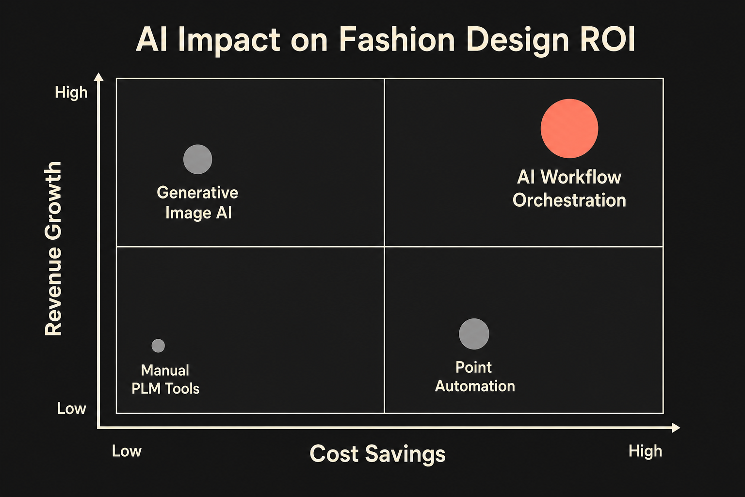 Quadrant chart showing AI impact on fashion design, with axes for Cost Savings and Revenue Growth. AI Workflow Orchestration is in the top-right (High Cost Savings, High Revenue Growth).