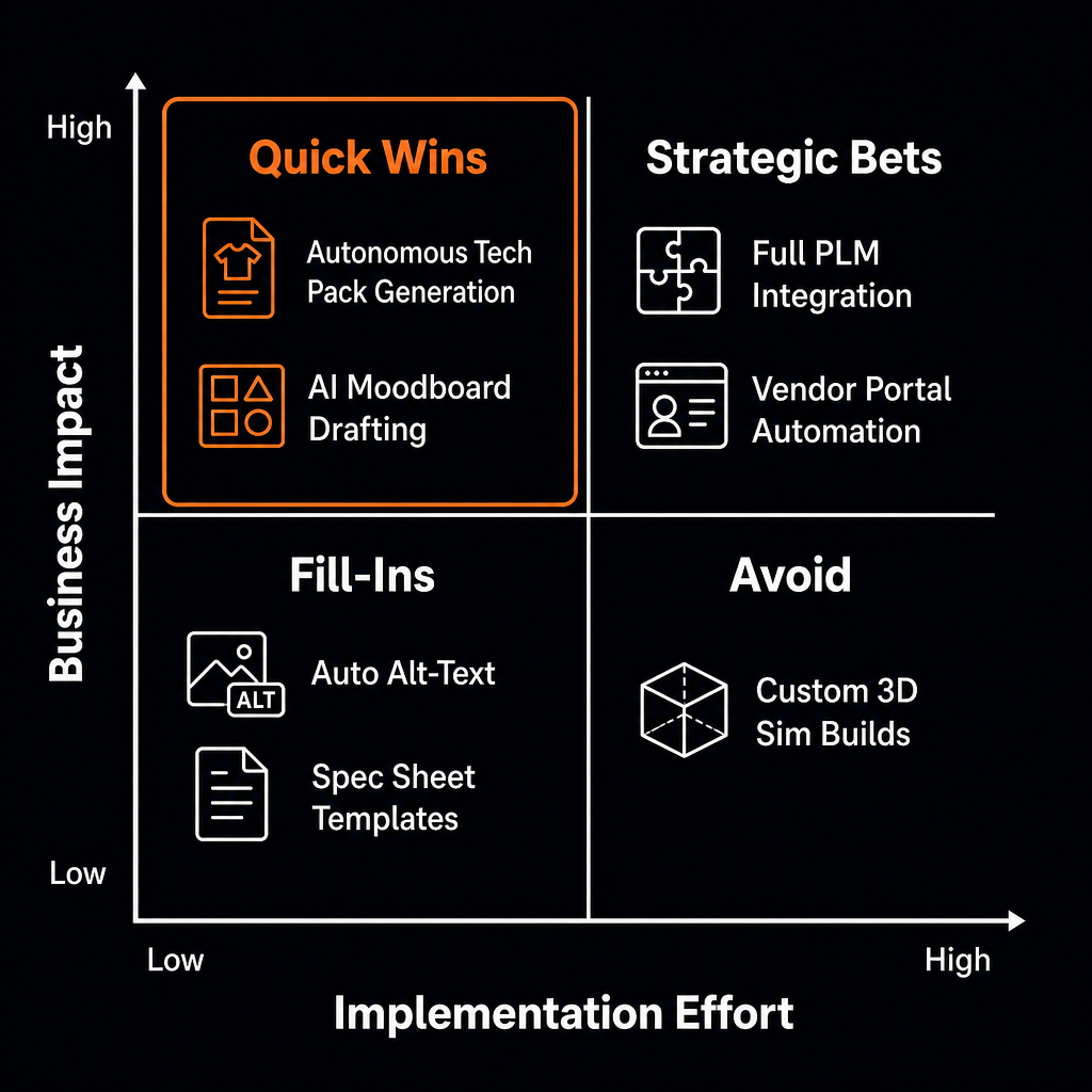 2x2 matrix plotting AI implementation initiatives by business impact and effort: autonomous tech pack generation and AI moodboard drafting sit in Quick Wins, PLM integration and vendor portal automation in Strategic Bets.
