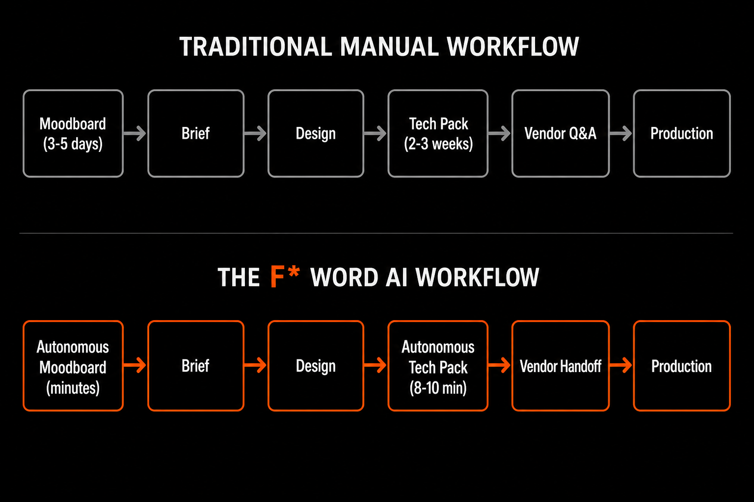 Flow chart contrasting the traditional apparel workflow (moodboard, brief, design, tech pack, vendor Q&A, production) with The F* Word's AI workflow that compresses the moodboard step to minutes and the tech pack step to 8-10 minutes.