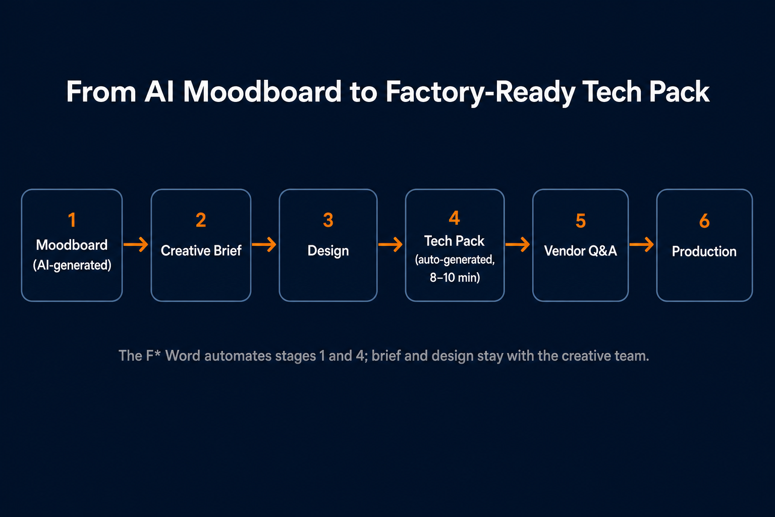 Six-stage workflow from AI moodboard through creative brief, design, tech pack, vendor Q&A, to production
