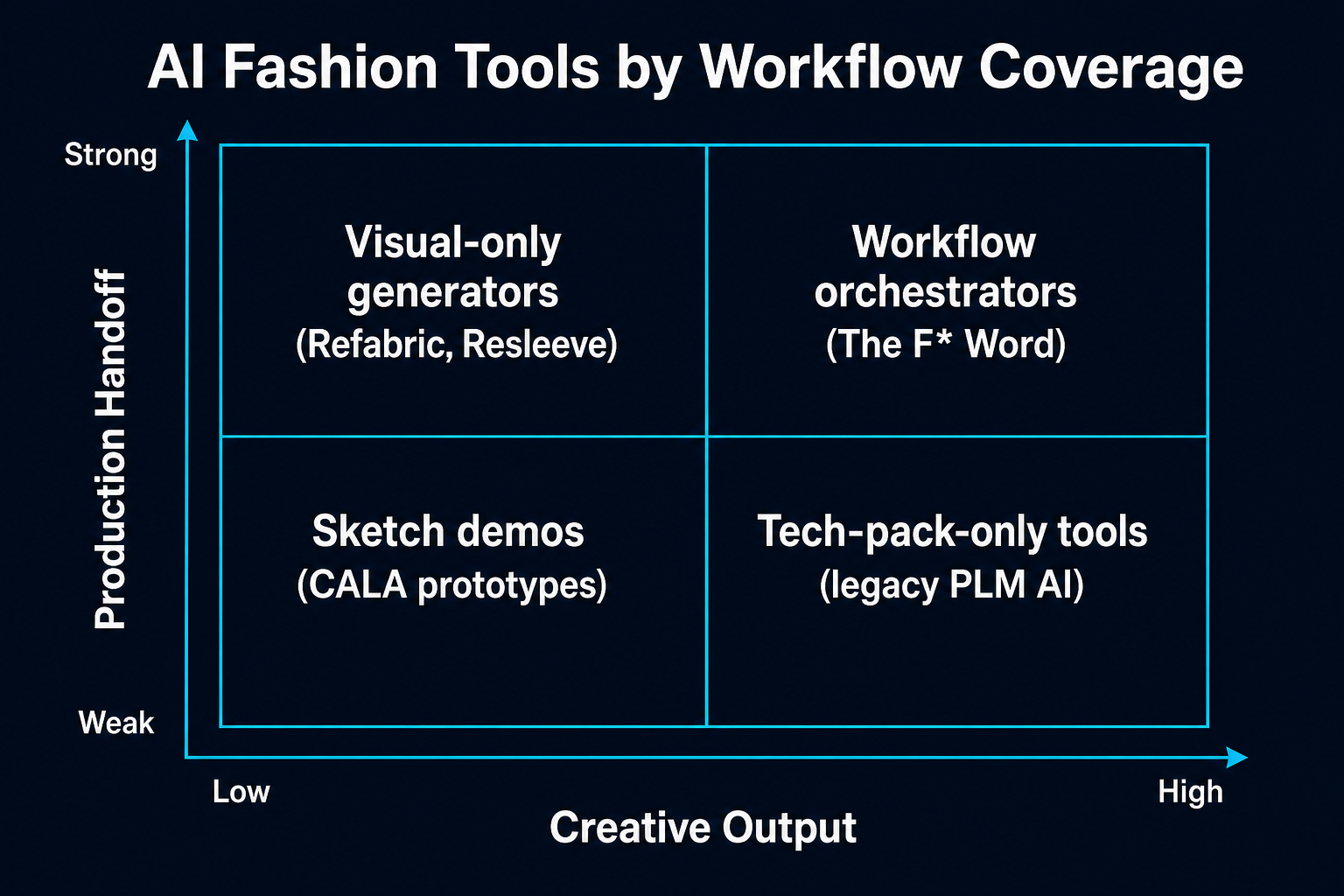 2x2 matrix mapping AI fashion tools by creative output and production handoff strength