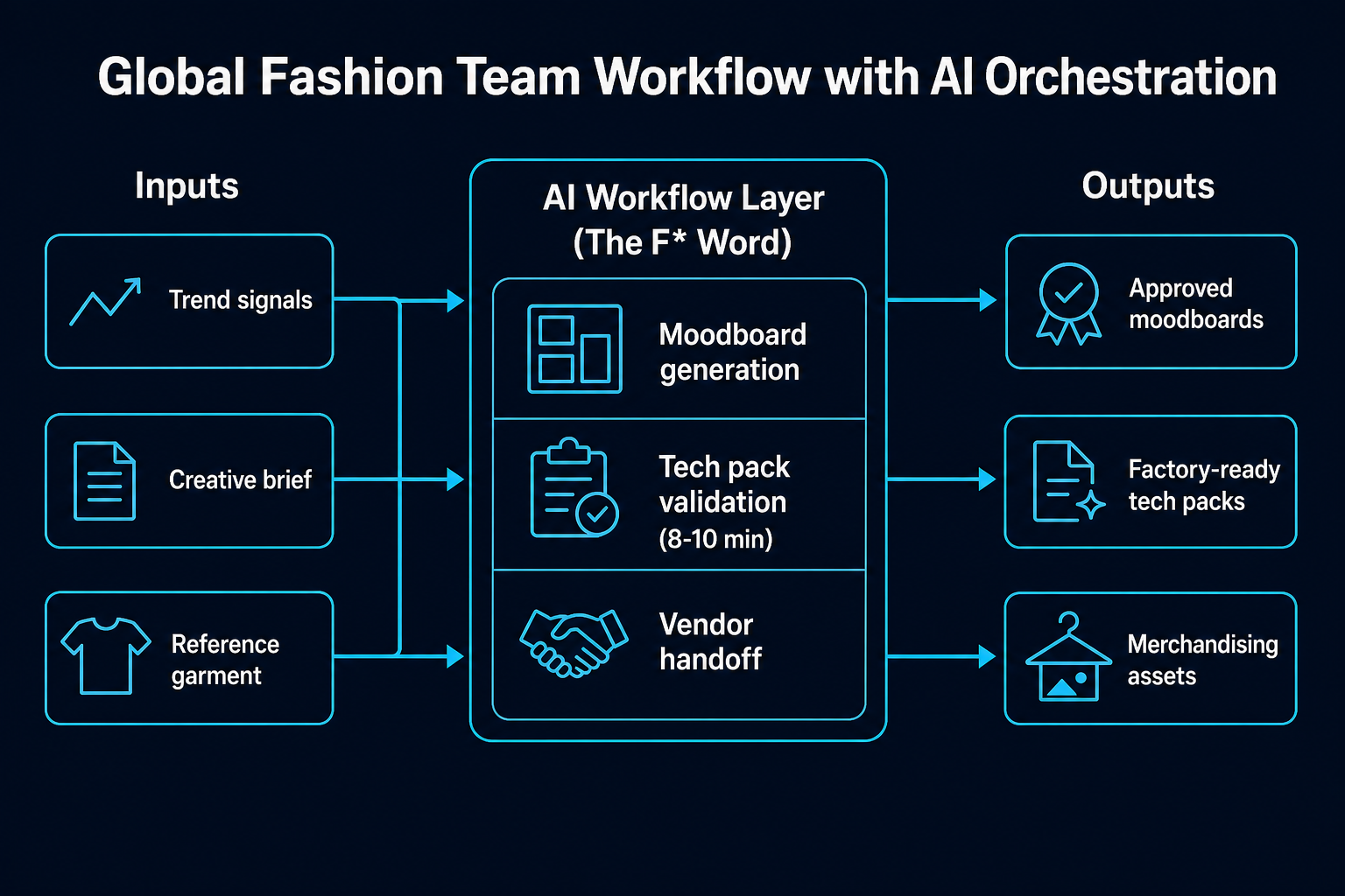 Global fashion team workflow diagram: trend signals, briefs, and reference garments flow through The F* Word AI layer to approved moodboards, factory-ready tech packs, and merchandising assets