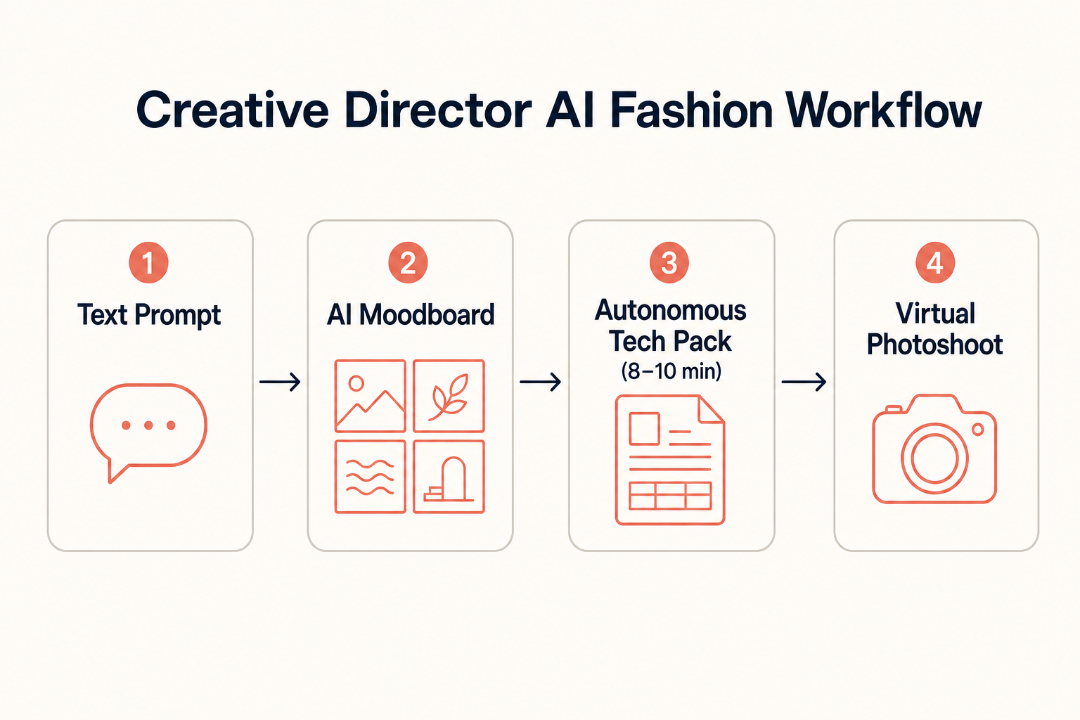 A flow diagram showing the creative director AI fashion workflow, starting with a text prompt, moving to an AI-generated moodboard, then to an autonomous tech pack, and finally to a virtual photoshoot for e-commerce.