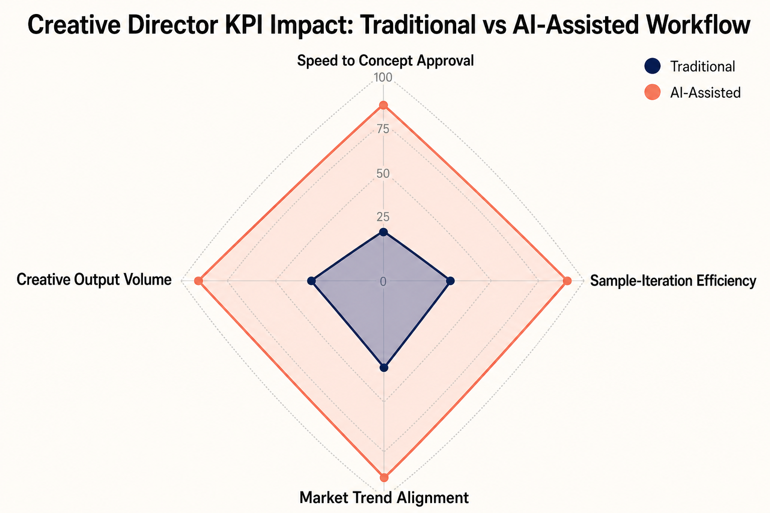 Chart: A radar chart showing the impact of AI on creative director KPIs. The chart compares 'Traditional Methods' vs. 'AI-Assisted Workflow' across four axes: Time to Concept Approval (shortened), Sample Iterations (reduced), Market Trend Alignment (increased), and Creative Output Volume (increased).