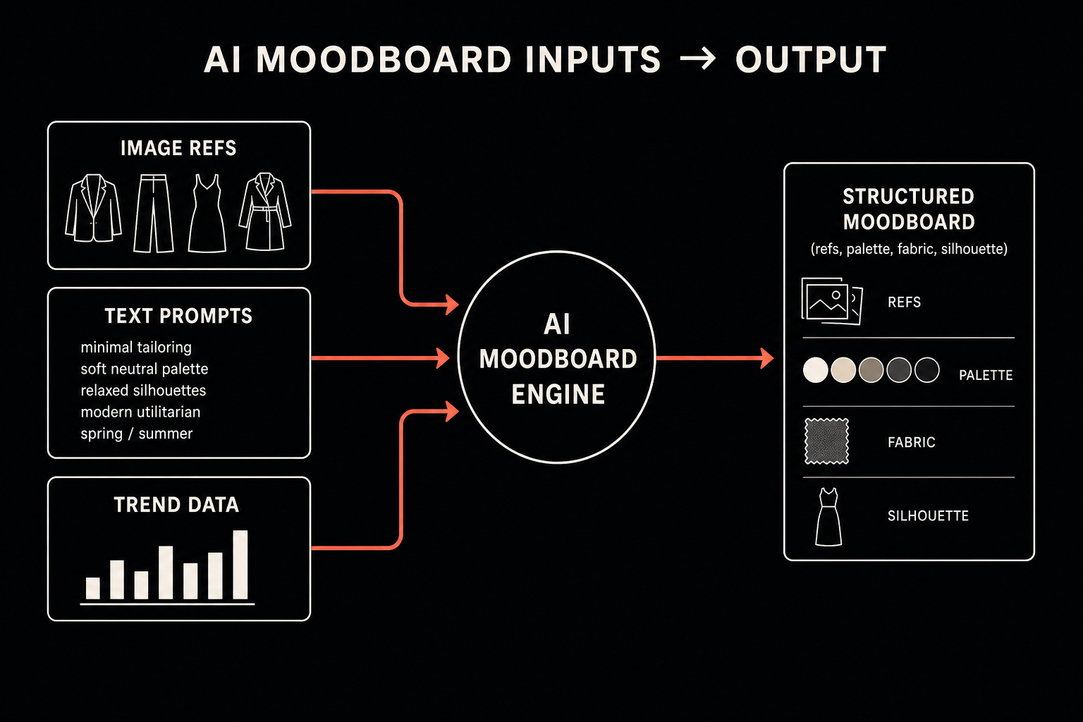 A conceptual image representing the various inputs for AI moodboard generation, such as images, text, and trend data.