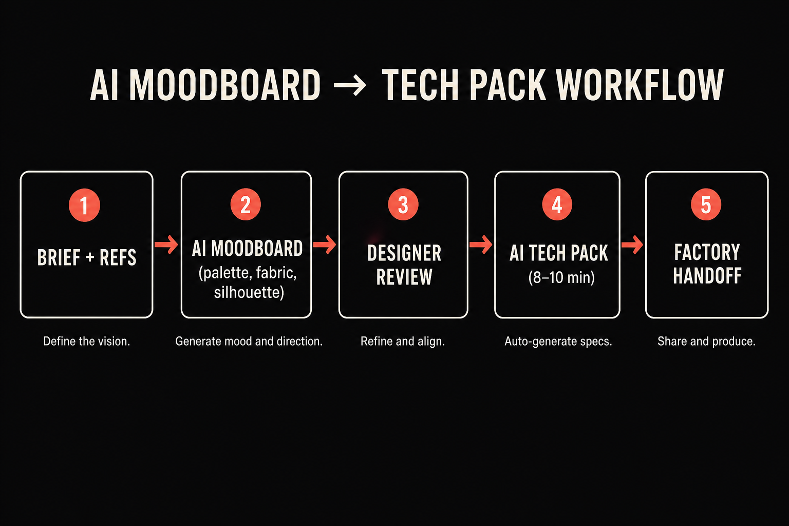 Chart: Streamlined Fashion Product Development Workflow with AI Moodboard Integration, showing how AI reduces bottlenecks from concept to production.