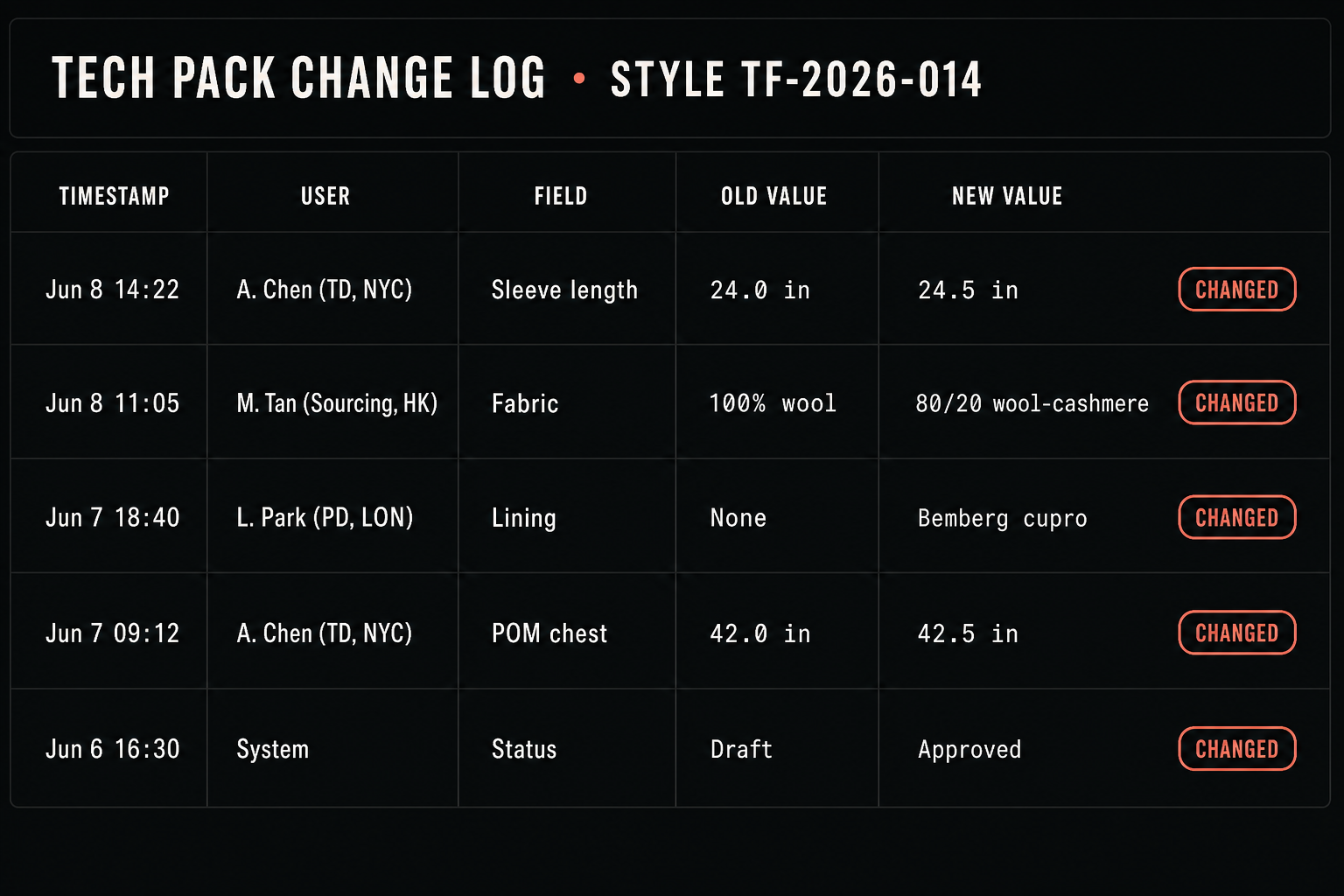 A user interface showing a clear log of spec changes, including user, timestamp, and old vs. new values for a tech pack.