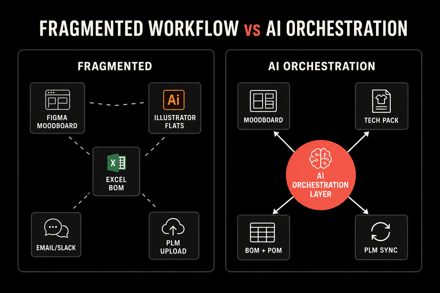 Diagram comparing a fragmented, manual workflow with multiple tools to a centralized AI orchestration workflow.