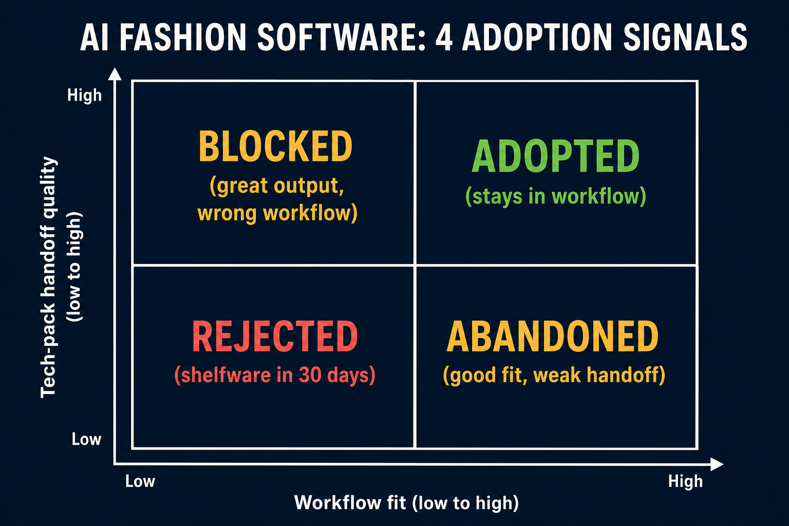 2x2 quadrant matrix: workflow fit vs tech-pack handoff quality, four adoption outcomes