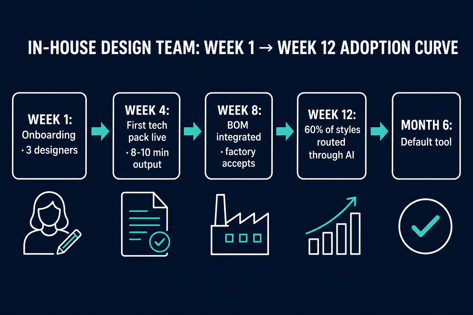 Five-stage adoption timeline from week 1 onboarding to month 6 default tool