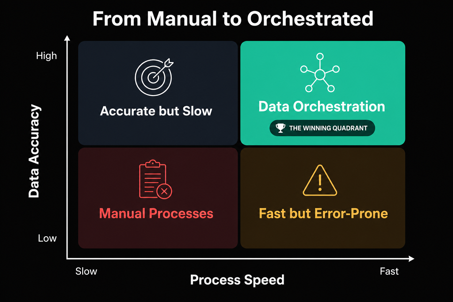 2x2 matrix: Manual Processes (low accuracy, low speed) vs. Data Orchestration (high accuracy, high speed) as the winning quadrant for enterprise fashion.