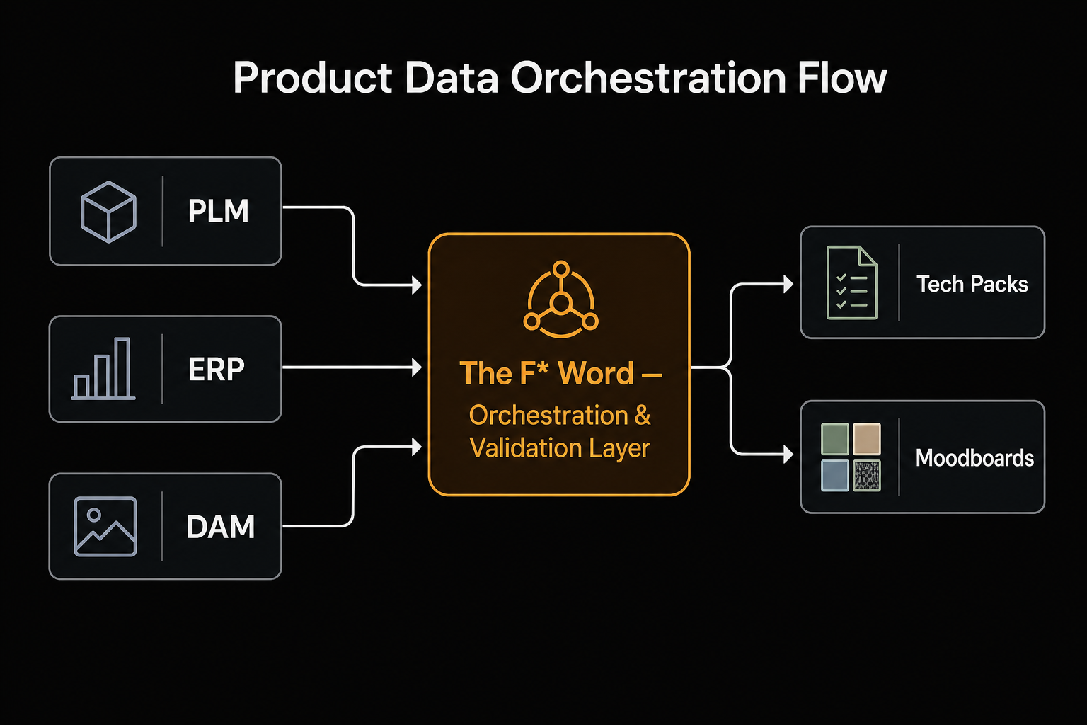 Flow diagram: PLM, ERP, and DAM feed into The F* Word orchestration and validation layer, which outputs tech packs and moodboards.