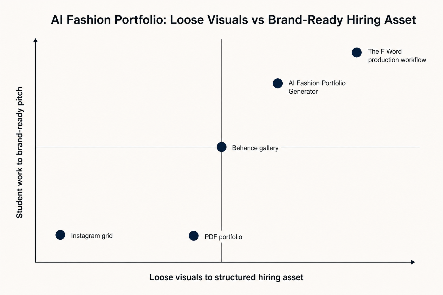 AI Fashion Portfolio Generator: Build a Certified Portfolio and Pitch Fashion Jobs