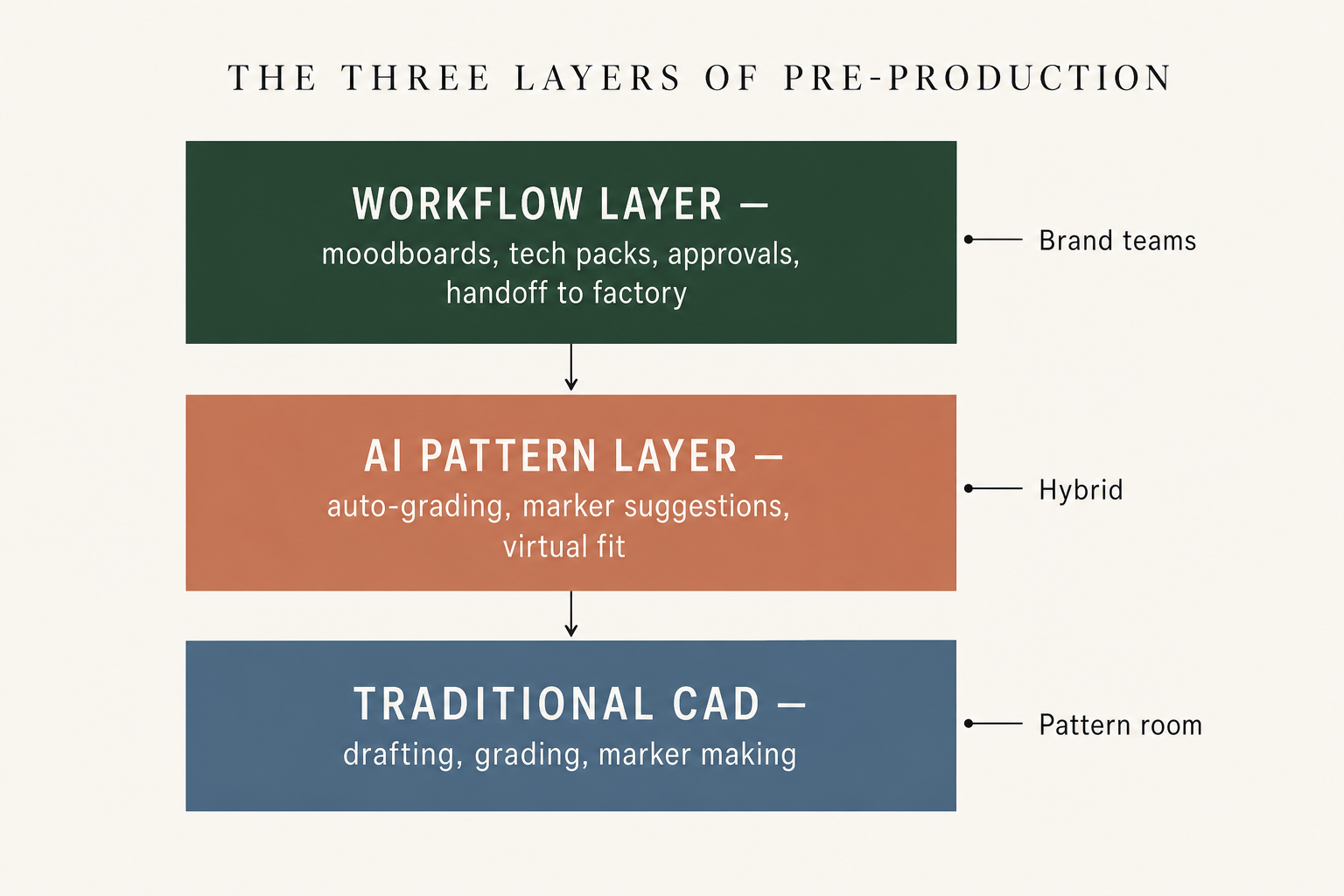 Three layers of pre-production: workflow layer for brand teams, AI pattern layer as hybrid, traditional CAD for pattern room