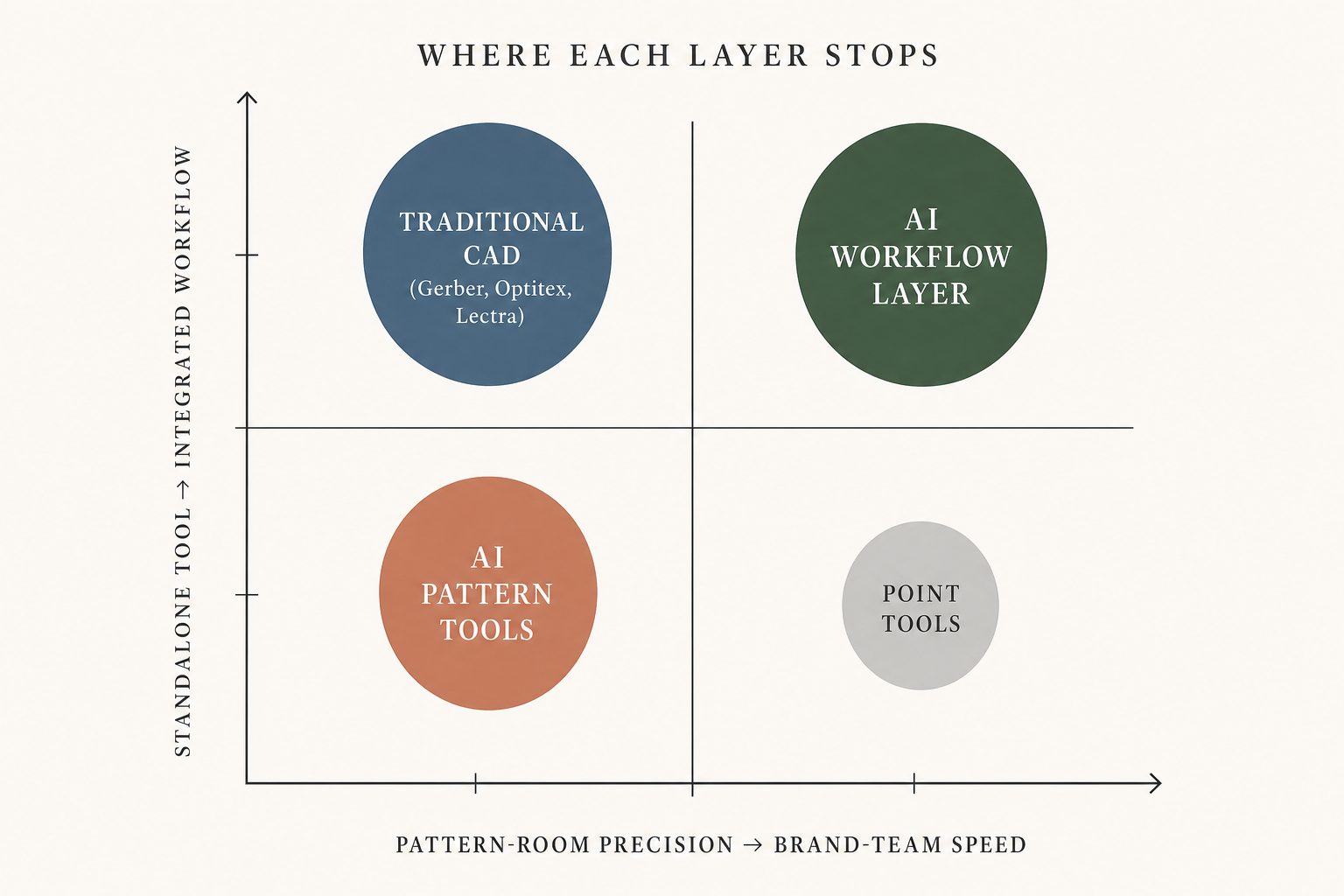 2x2 quadrant of pattern-room precision vs brand-team speed and standalone tool vs integrated workflow, showing where traditional CAD, AI pattern tools, and AI workflow each sit