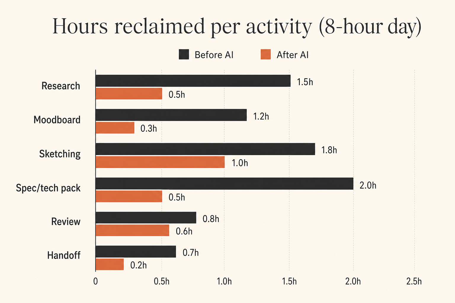 Where the 2 to 3 hours actually get reclaimed: bar chart comparing hours per activity before and after AI across research, moodboard, sketching, spec, review, and handoff