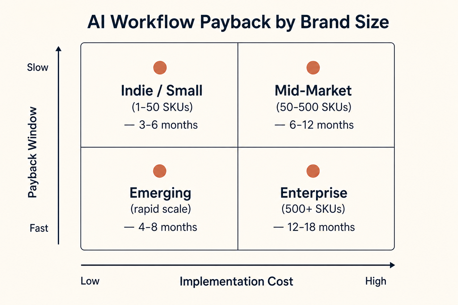 2x2 matrix mapping AI workflow payback window against implementation cost for indie, emerging, mid-market, and enterprise fashion brands