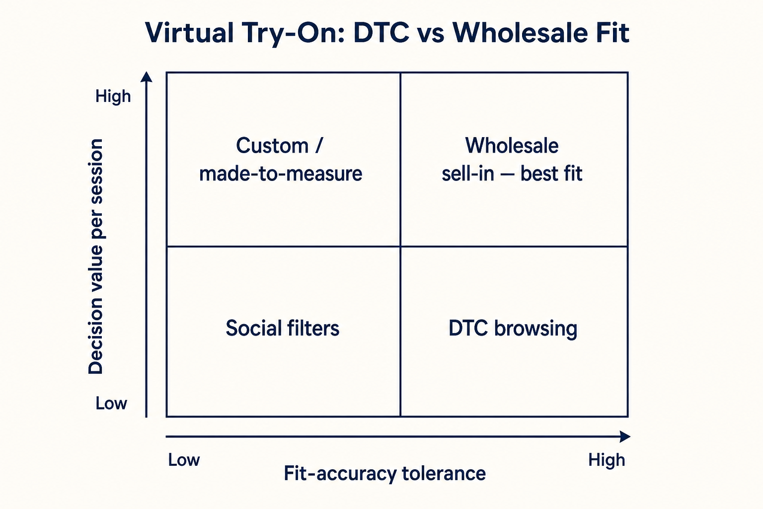 2x2 matrix mapping virtual try-on use cases by fit-accuracy tolerance and decision value per session