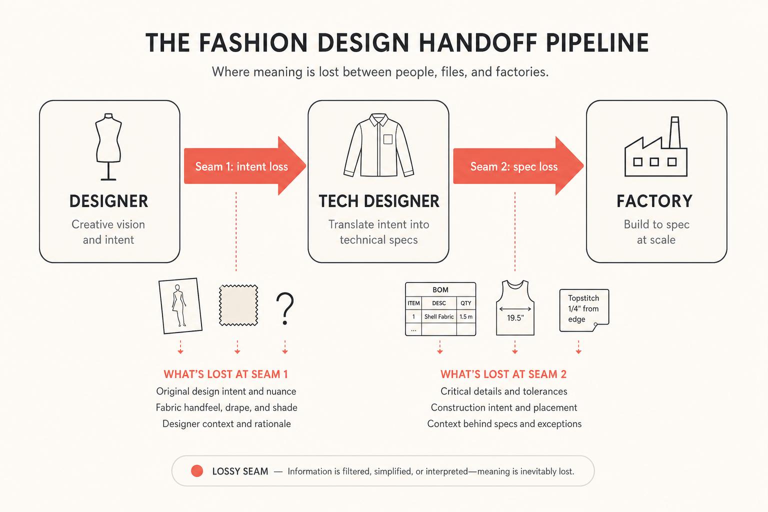 Fashion design handoff pipeline diagram showing two lossy seams between designer, tech designer, and factory