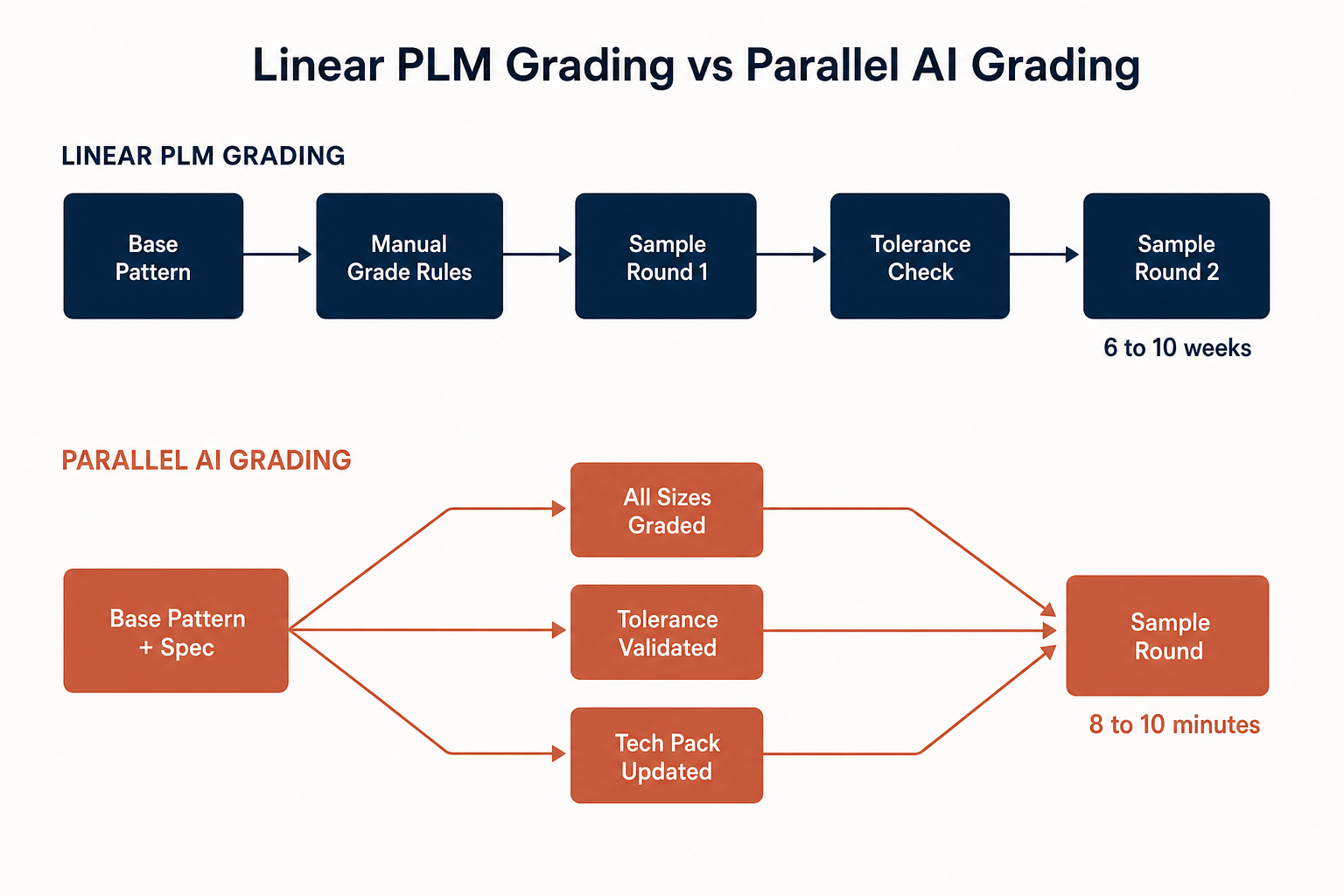The Workflow Impact: linear PLM grading takes 6 to 10 weeks across five sequential steps while parallel AI grading completes in 8 to 10 minutes.
