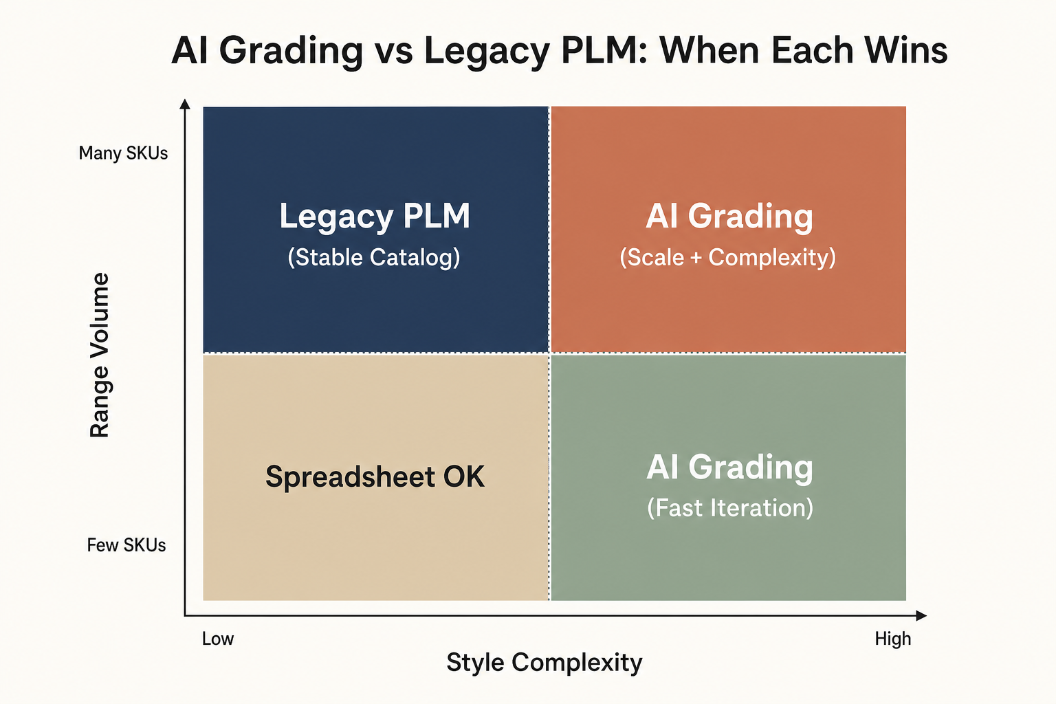 How Legacy PLM Systems Handle Grading: 2x2 matrix shows AI grading wins on high SKU volume and complex styles while legacy PLM still fits stable catalogs.