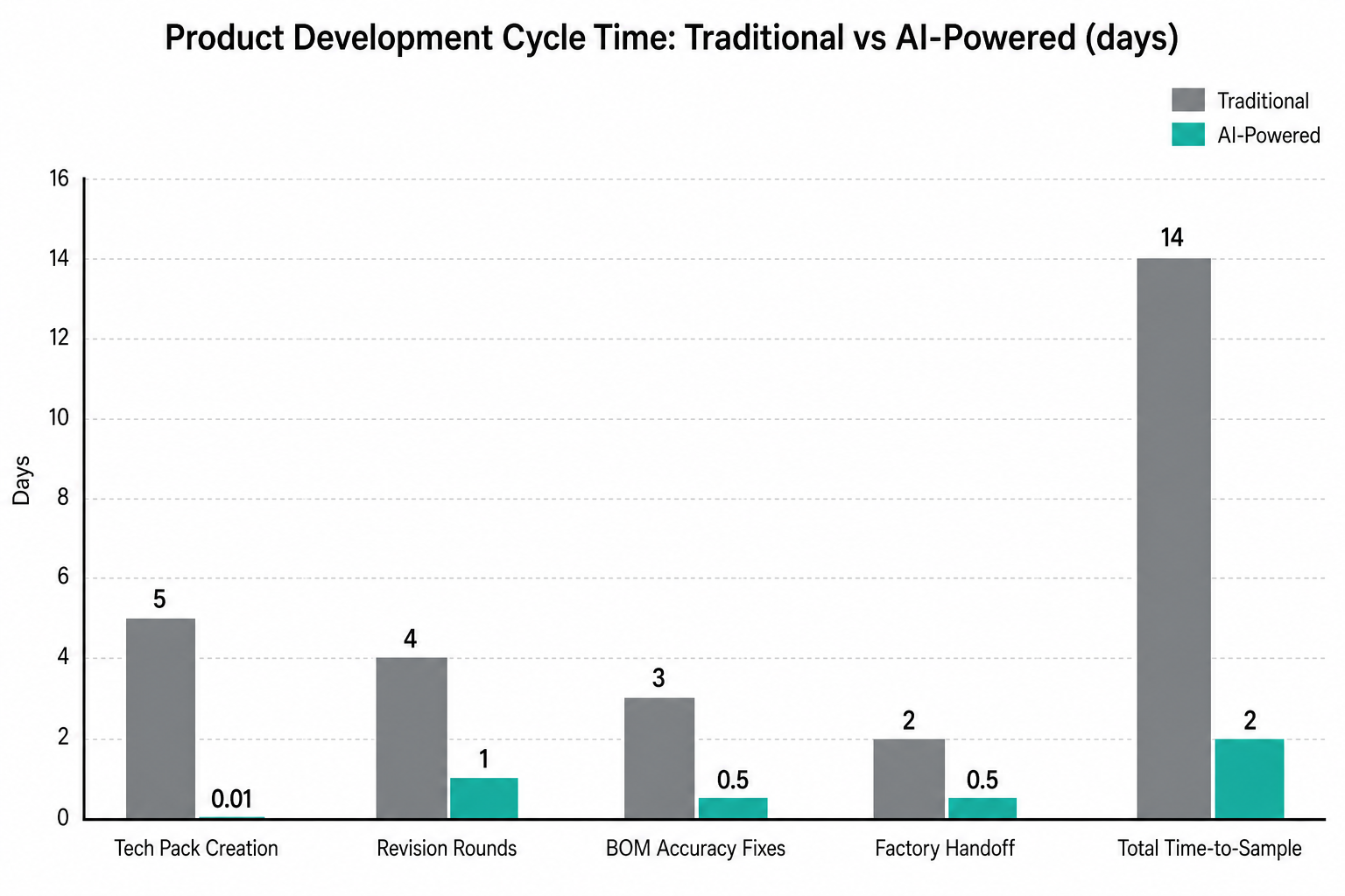Chart: Grouped bar chart comparing traditional versus AI-powered cycle time across tech pack creation, revision rounds, BOM fixes, factory handoff, and total time-to-sample (14 days vs 2 days).