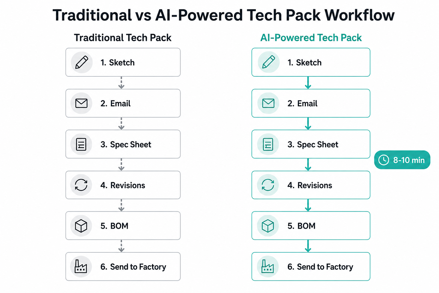 Figure: Side-by-side workflow diagram comparing the fragmented six-step traditional tech pack process with an AI-powered pipeline that completes the same stages in 8-10 minutes.