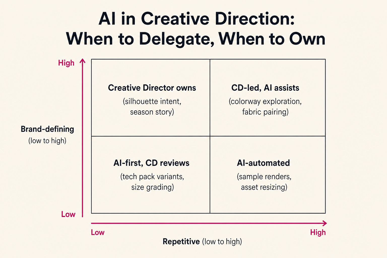2x2 matrix: when creative directors should delegate fashion decisions to AI vs own them