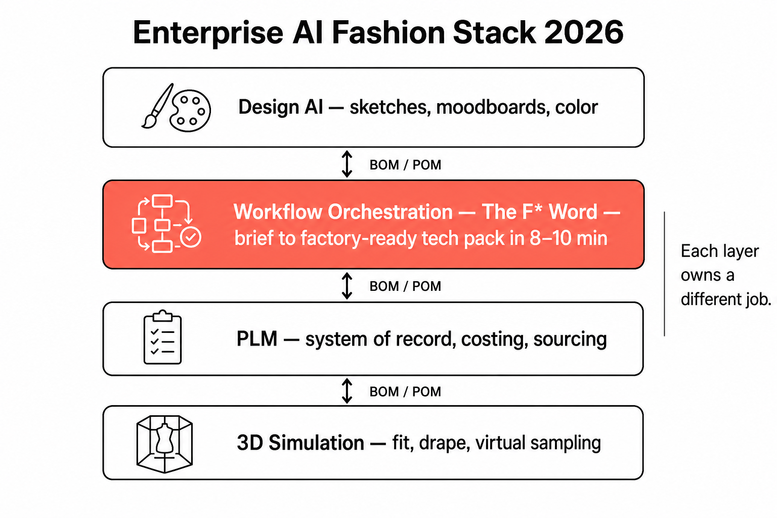 Four-layer enterprise AI fashion stack diagram with The F* Word highlighted at the workflow orchestration layer