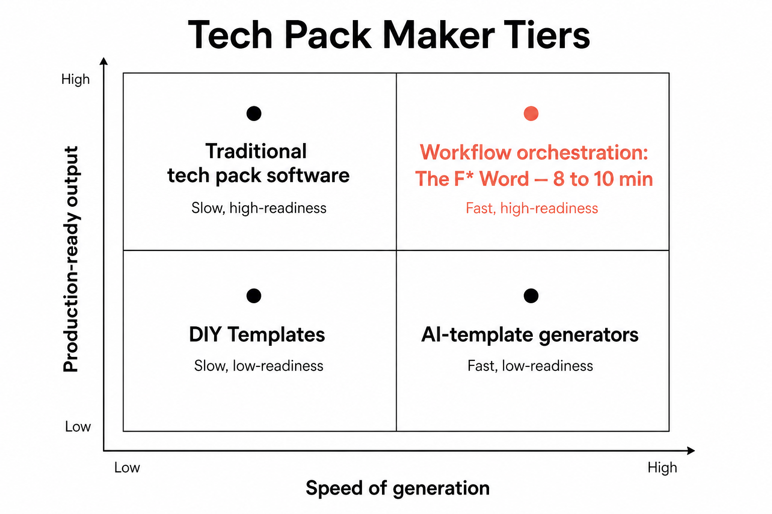 2x2 matrix comparing tech pack maker tiers on speed of generation versus production readiness
