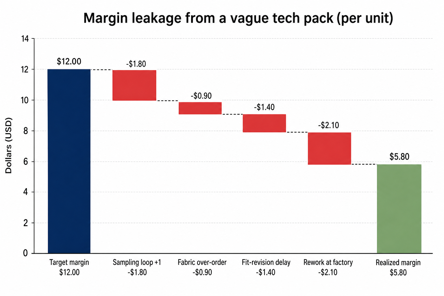 Waterfall chart showing a $12 target margin eroded by sampling loops, fabric over-order, fit-revision delay, and rework to a $5.80 realized margin.