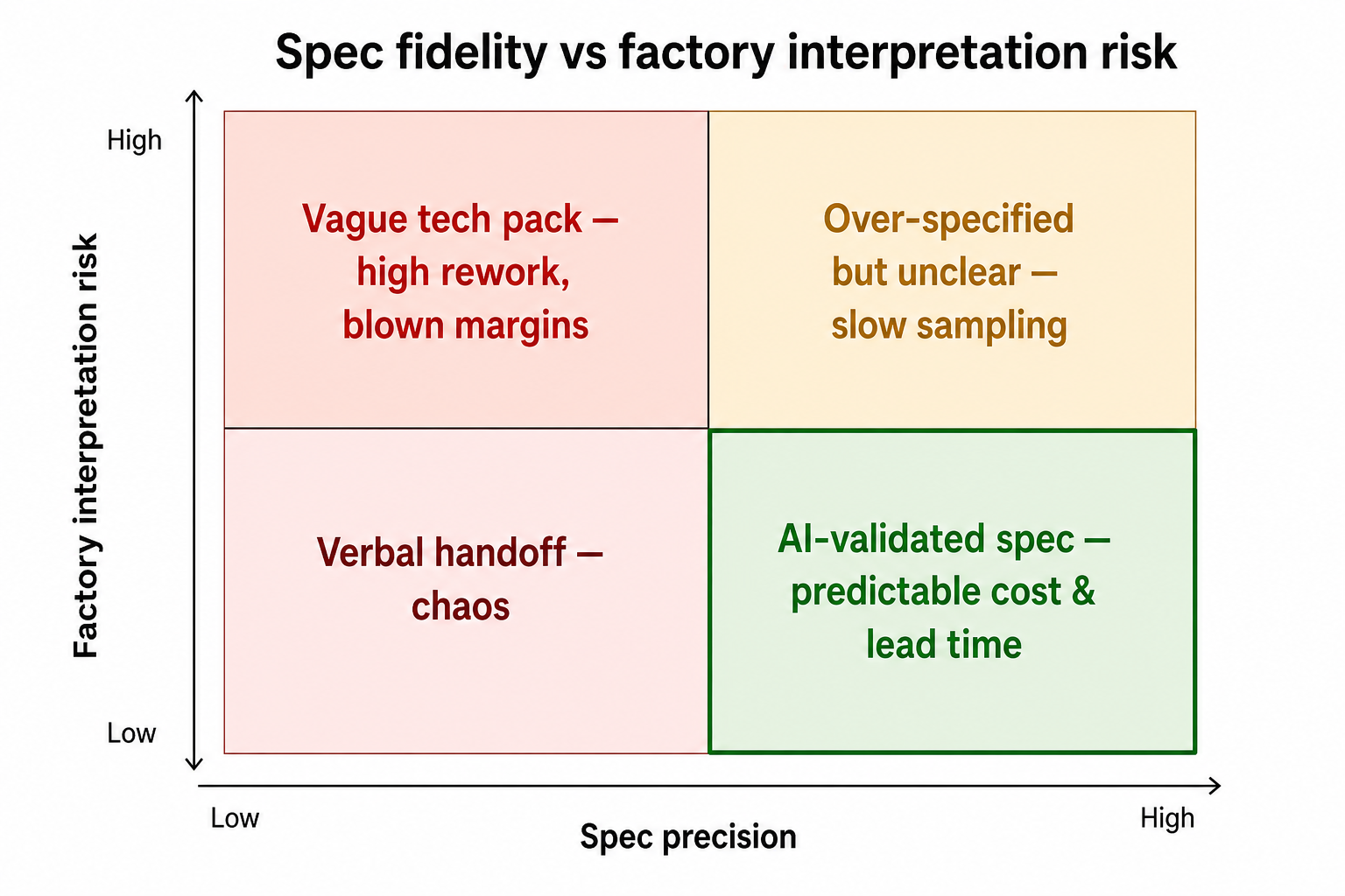 Spec fidelity vs factory interpretation risk: 2x2 matrix showing vague tech packs blow margins while AI-validated specs deliver predictable cost.