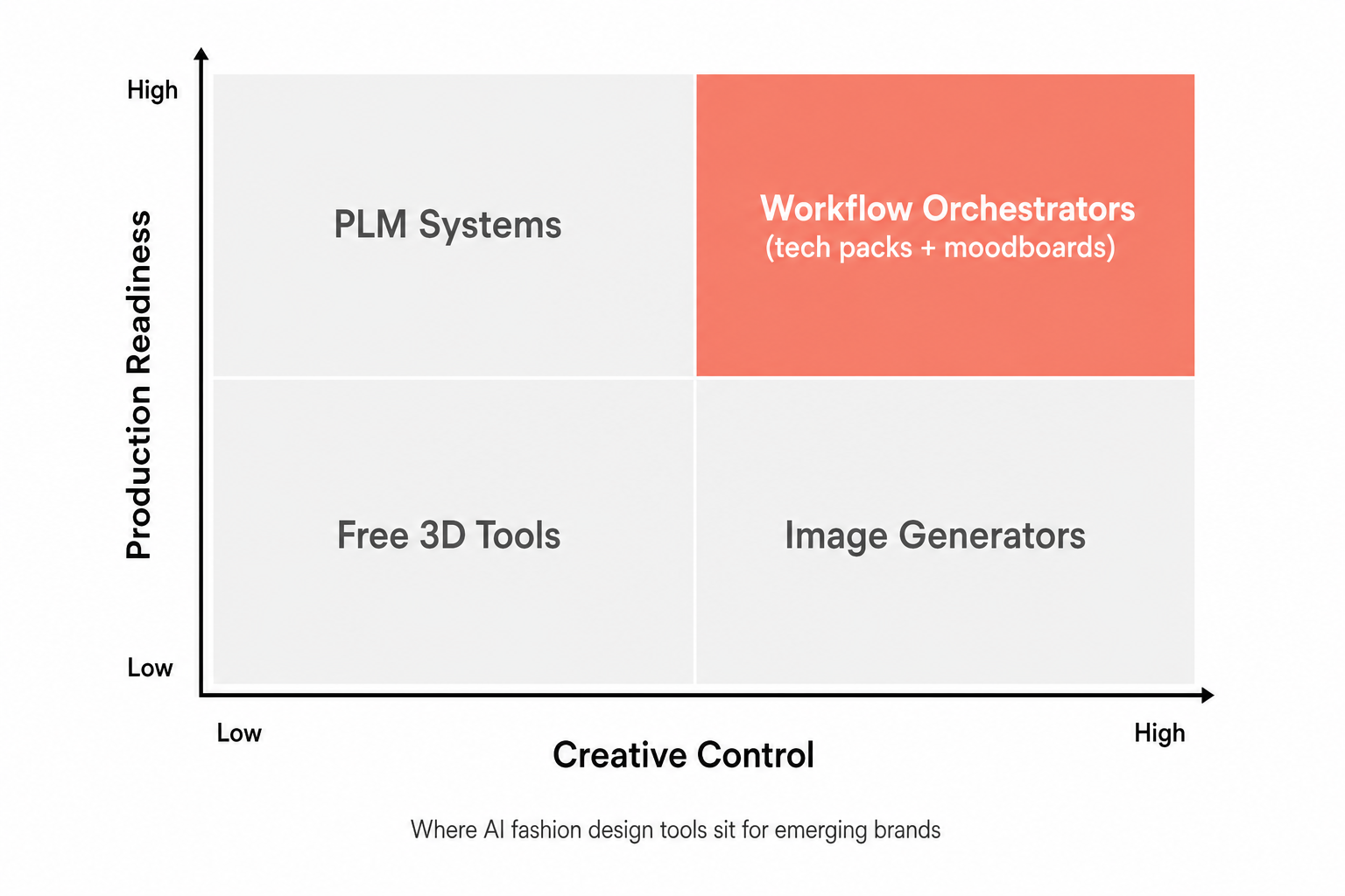 Two-by-two matrix plotting fashion design tools by creative control and production readiness, with workflow orchestrators highlighted top-right