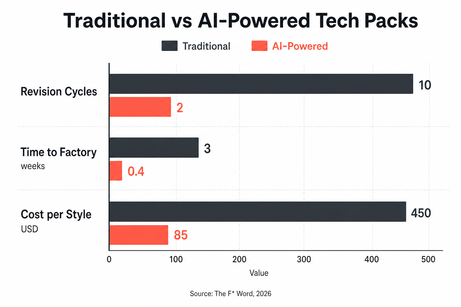 Bar chart comparing traditional and AI-powered tech packs across revision cycles, time to factory, and cost per style